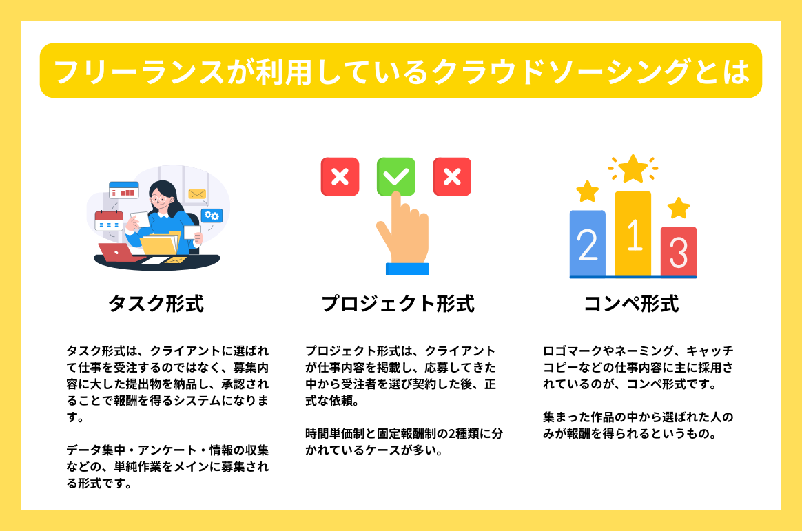 フリーランスが利用しているクラウドソーシングとは