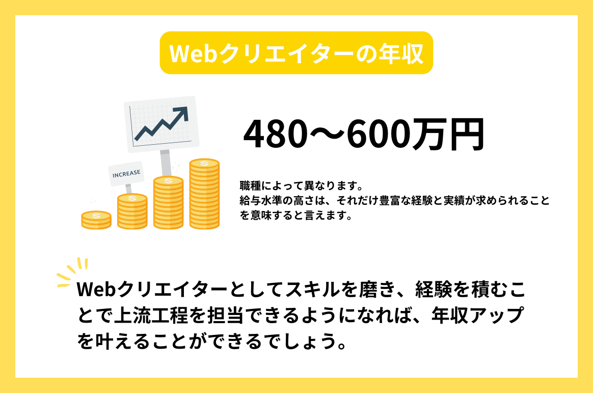 Webクリエイターの年収