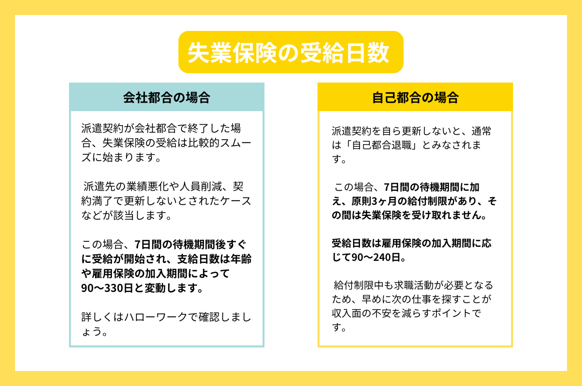 失業保険の受給日数