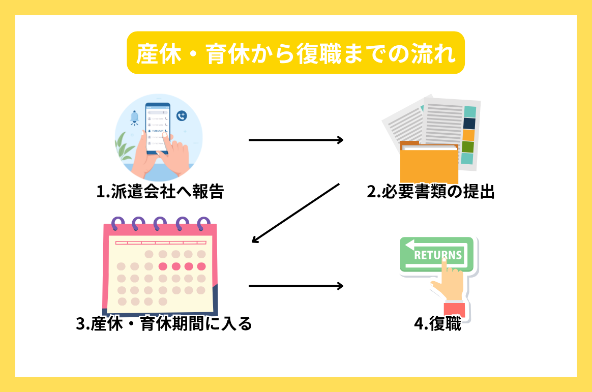 産休・育休から復職までの流れ