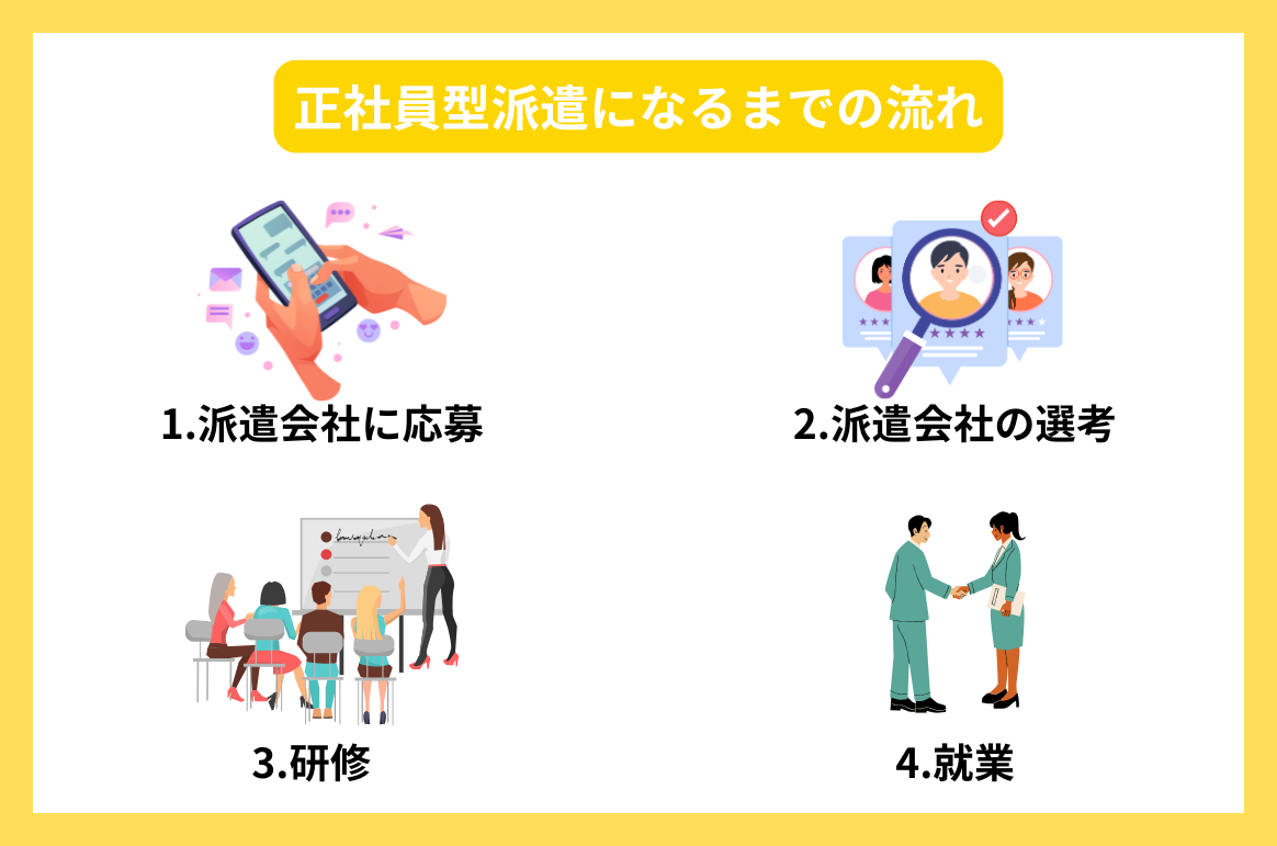 正社員型派遣になるまでの流れ