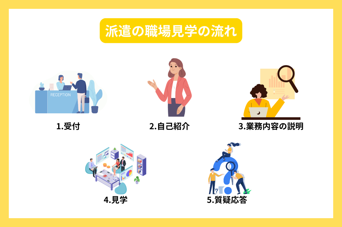 派遣の職場見学の流れ