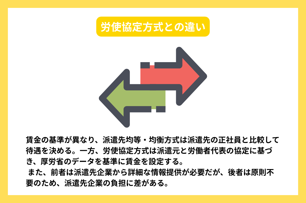 労使協定方式との違い