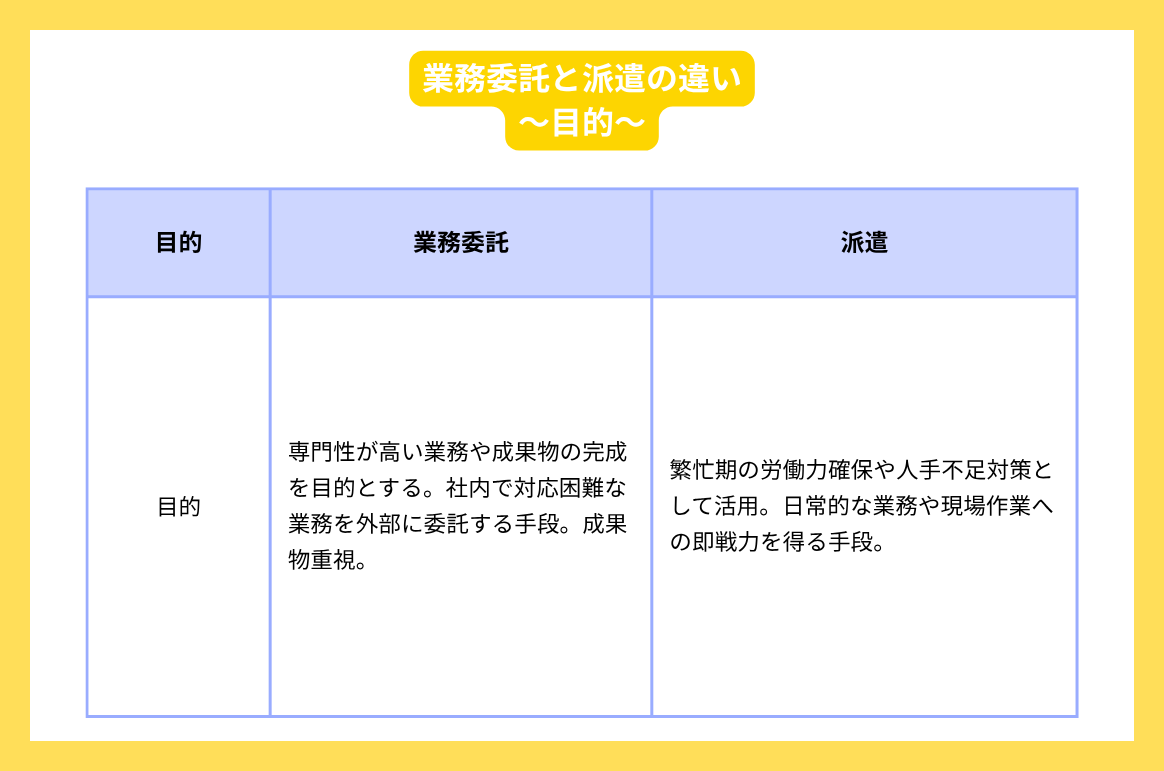 業務委託と派遣の違い【目的】