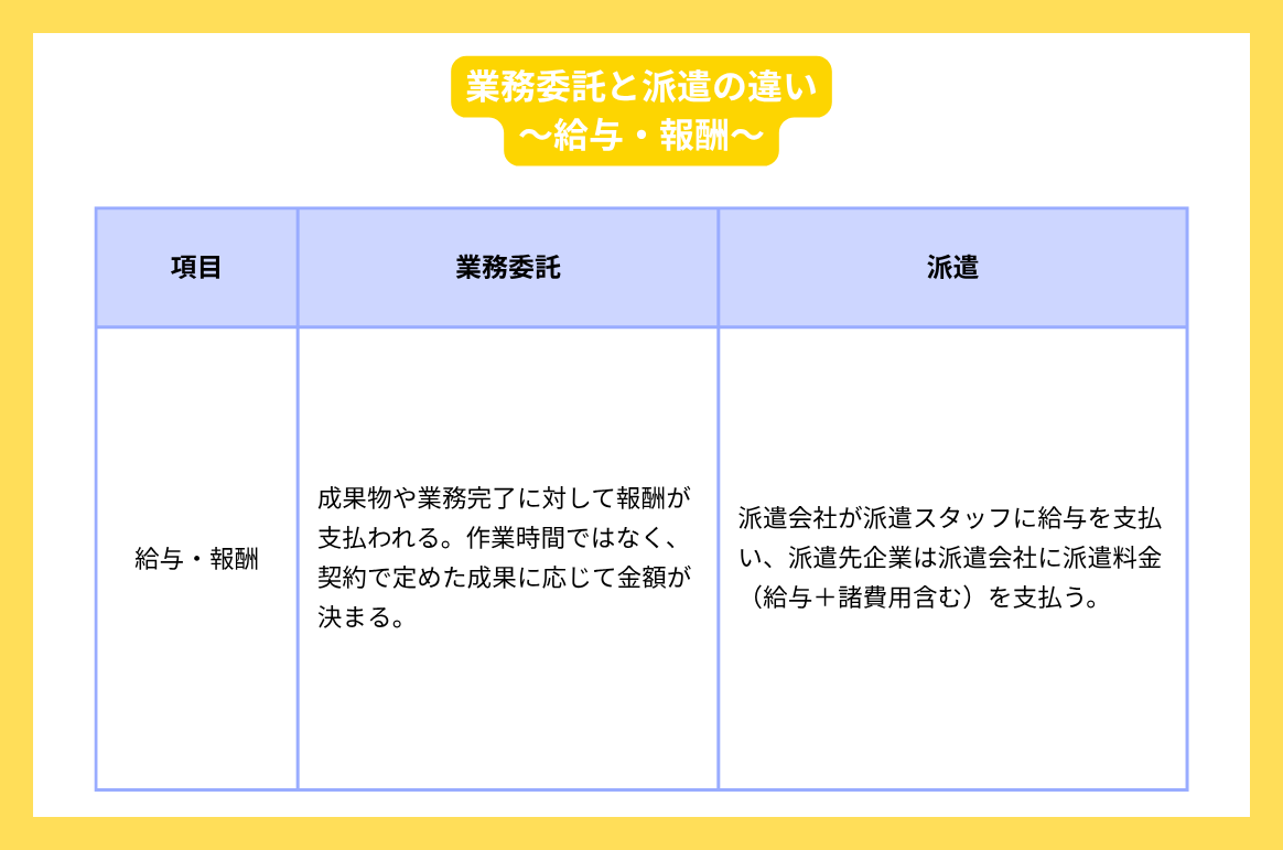 業務委託と派遣の違い【給与・報酬】