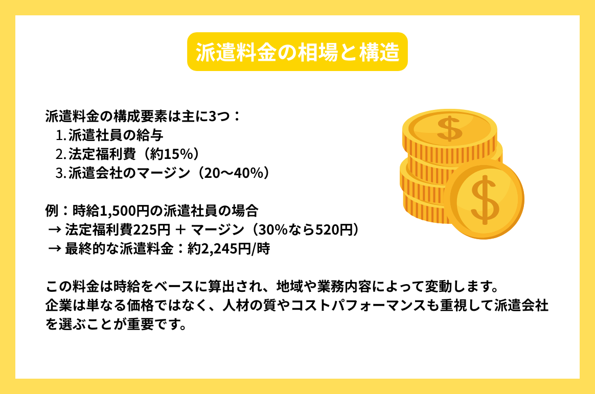 派遣料金の相場と構造