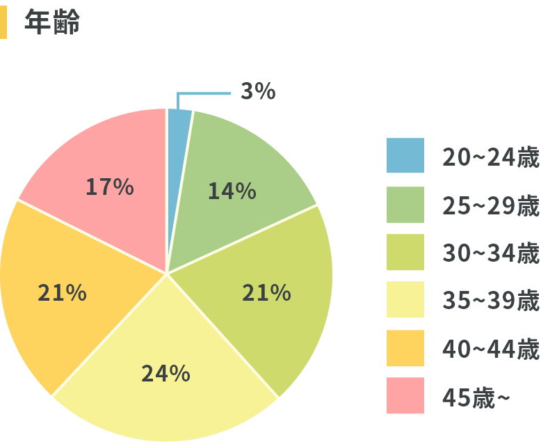 年齢：20〜24歳 3%、25〜29歳 14%、30〜34歳 21%、35〜39歳 24%、40〜44歳 21%、45歳〜 17%