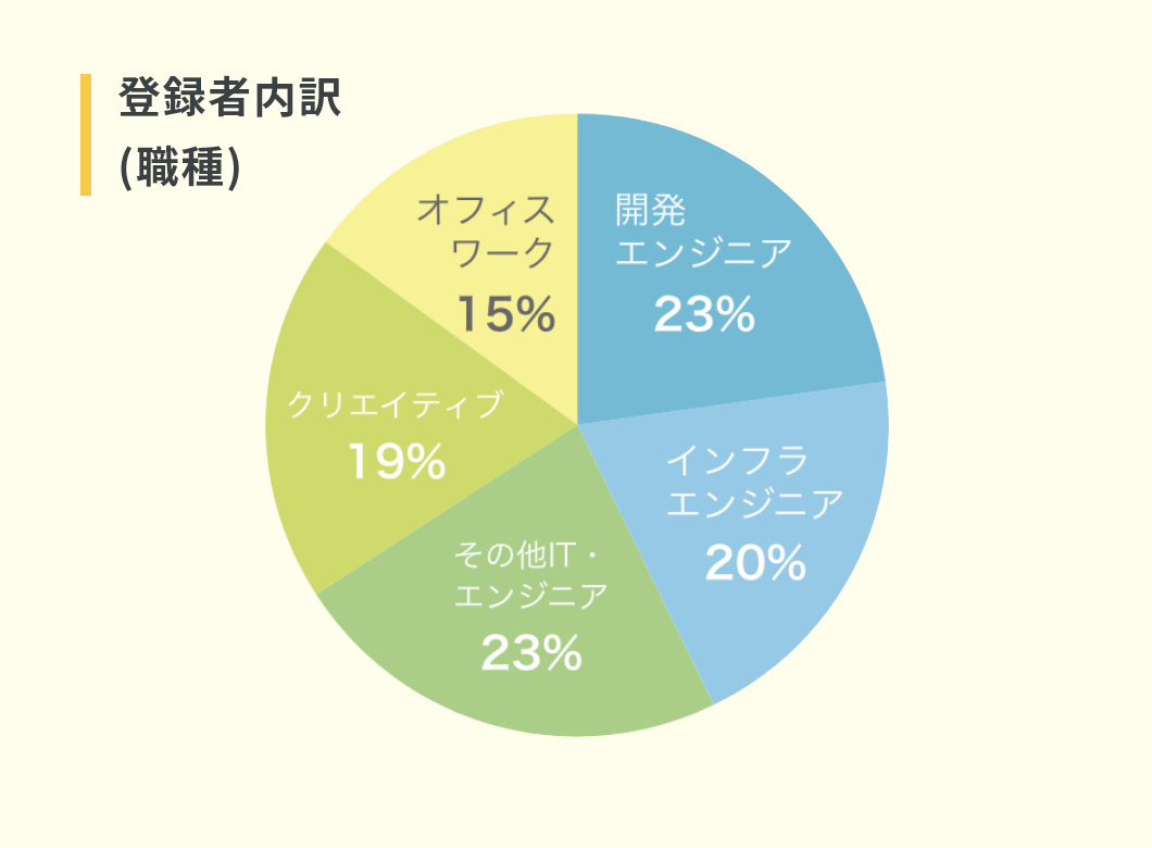 登録者内訳（職種）：開発エンジニア23%、インフラエンジニア20%、その他ITエンジニア23%、クリエイティブ19%、オフィスワーク15%