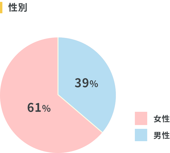性別：女性 61%、男性 39%