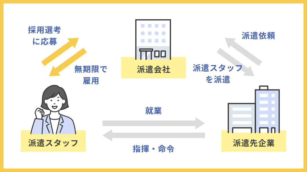 派遣の仕組み図