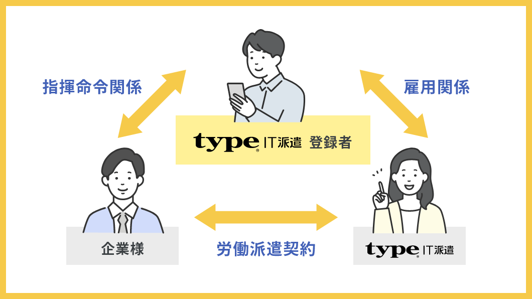 派遣の仕組み図
